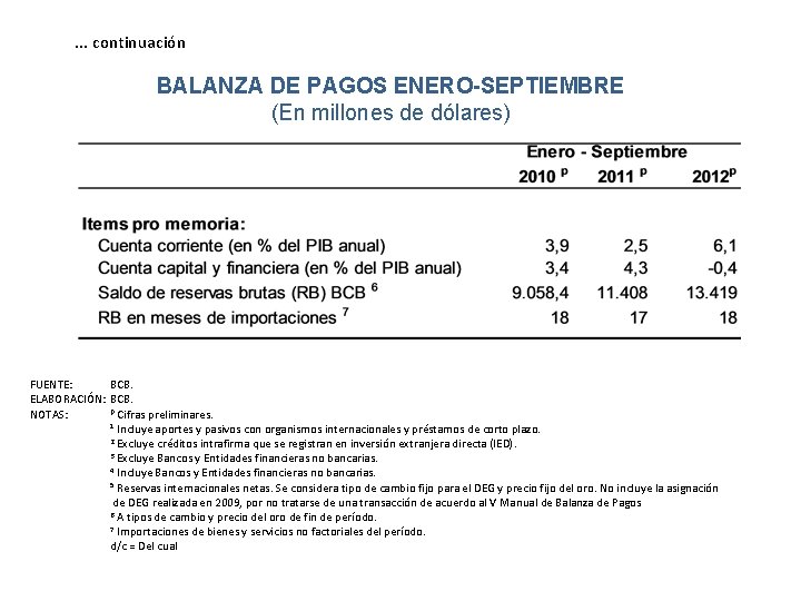 . . . continuación BALANZA DE PAGOS ENERO-SEPTIEMBRE (En millones de dólares) FUENTE: BCB.