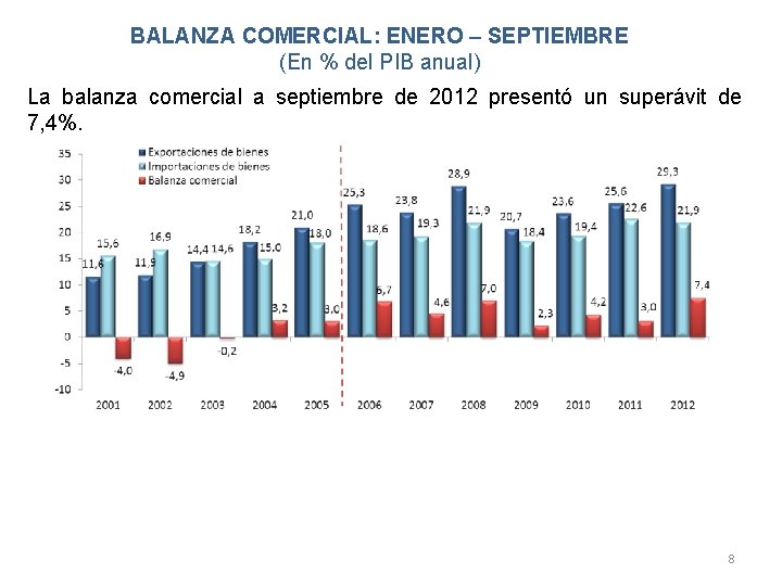 BALANZA COMERCIAL: ENERO – SEPTIEMBRE (En % del PIB anual) La balanza comercial a