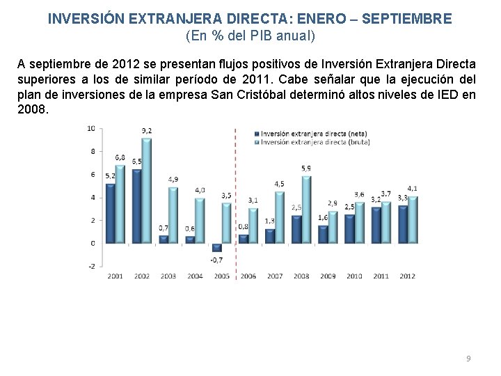 INVERSIÓN EXTRANJERA DIRECTA: ENERO – SEPTIEMBRE (En % del PIB anual) A septiembre de