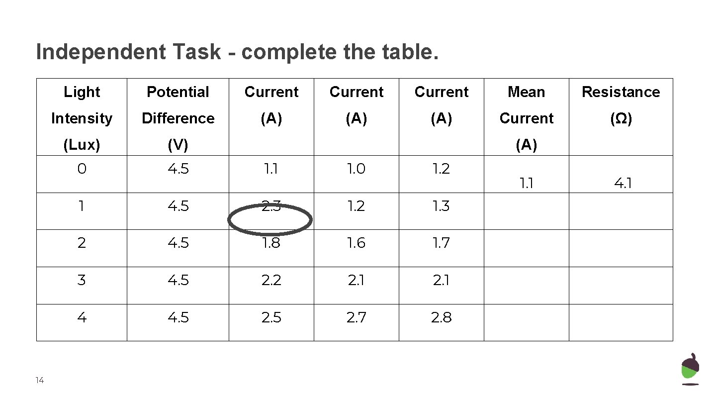 Independent Task - complete the table. 14 Light Potential Current Mean Resistance Intensity Difference