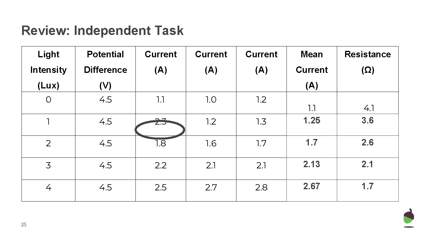 Review: Independent Task 25 Light Potential Current Mean Resistance Intensity Difference (A) (A) Current