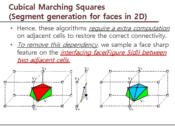 Cubical Marching Squares (Segment generation for faces in 2 D) • Hence, these algorithms