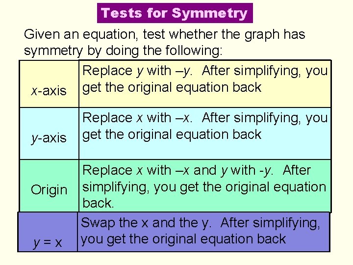 Tests for Symmetry Given an equation, test whether the graph has symmetry by doing
