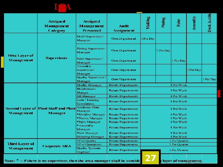 SRA LPA Audit Frequency and Structure 27 1/15/2022 