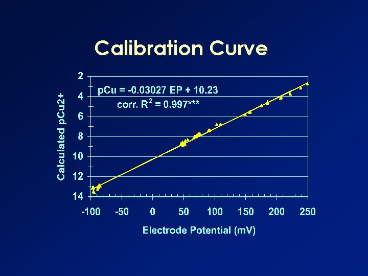 Calibration Curve 