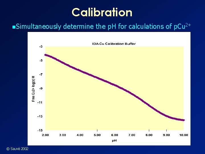 Calibration n. Simultaneously © Sauvé 2002 determine the p. H for calculations of p.