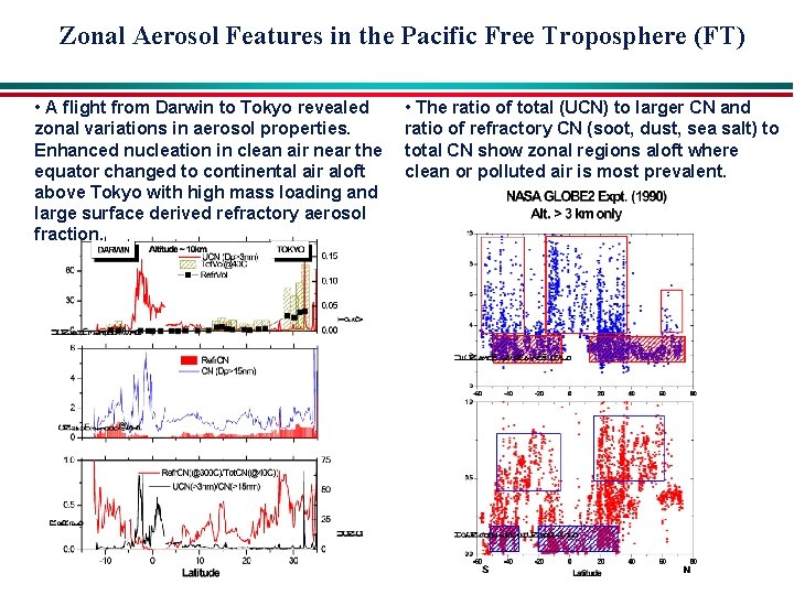 Zonal Aerosol Features in the Pacific Free Troposphere (FT) • A flight from Darwin