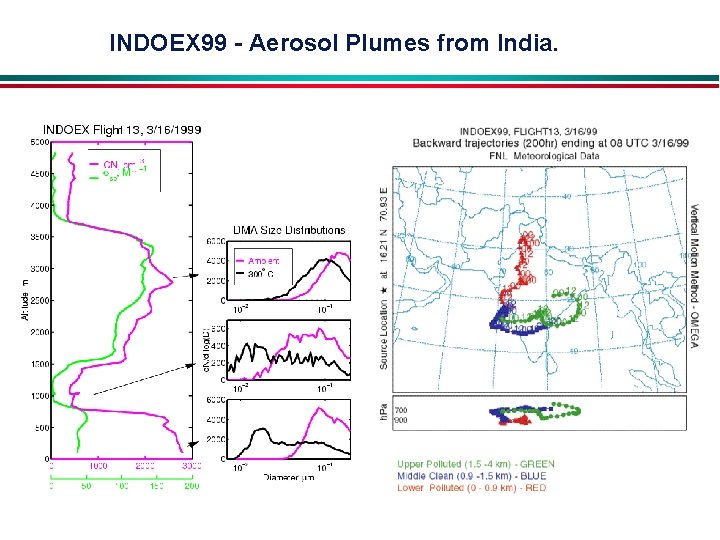 INDOEX 99 - Aerosol Plumes from India. 