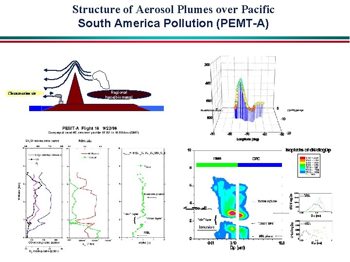 Structure of Aerosol Plumes over Pacific South America Pollution (PEMT-A) Clean marine air Regional