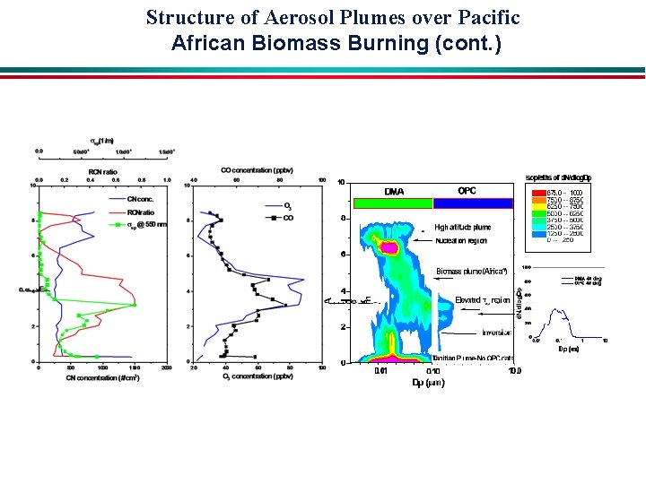 Structure of Aerosol Plumes over Pacific African Biomass Burning (cont. ) 