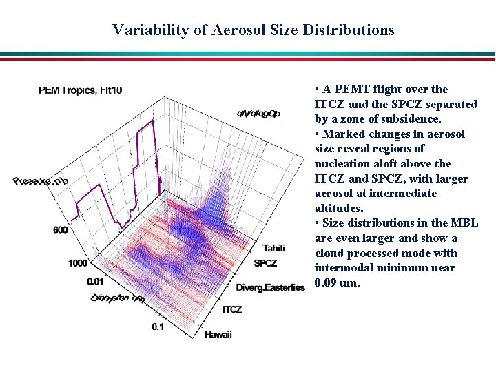 Variability of Aerosol Size Distributions • A PEMT flight over the ITCZ and the