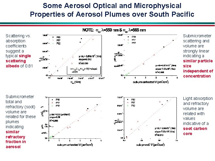 Some Aerosol Optical and Microphysical Properties of Aerosol Plumes over South Pacific Scattering vs.