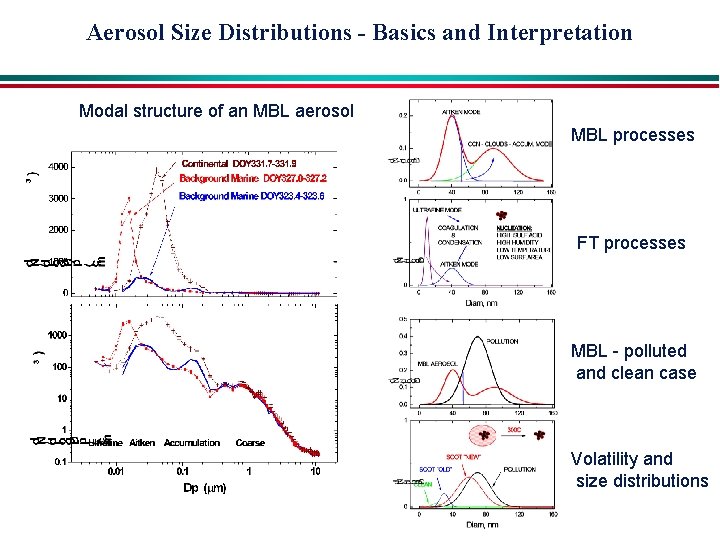 Aerosol Size Distributions - Basics and Interpretation Modal structure of an MBL aerosol MBL