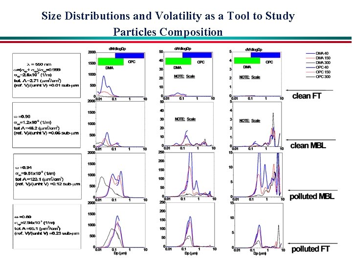 Size Distributions and Volatility as a Tool to Study Particles Composition 