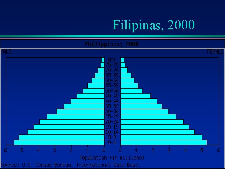 Filipinas, 2000 