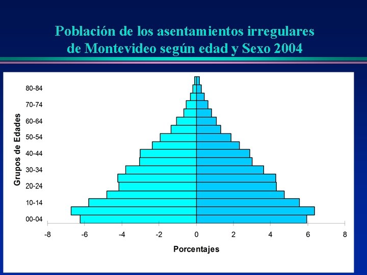 Población de los asentamientos irregulares de Montevideo según edad y Sexo 2004 