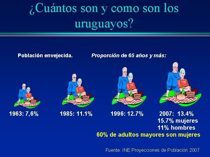 ¿Cuántos son y como son los uruguayos? Población envejecida. 1963: 7, 6% Proporción de