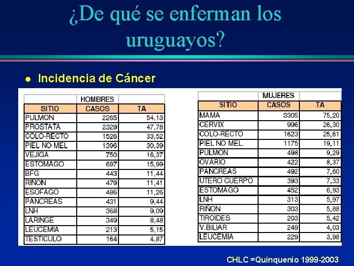 ¿De qué se enferman los uruguayos? l Incidencia de Cáncer CHLC =Quinquenio 1999 -2003