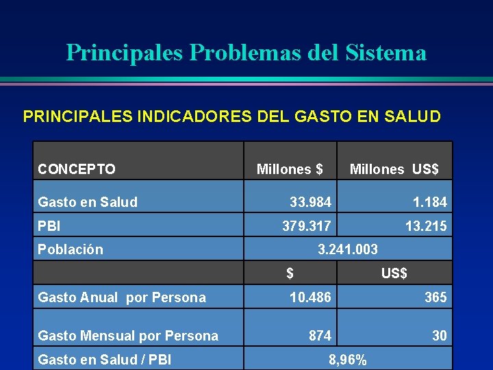 Principales Problemas del Sistema PRINCIPALES INDICADORES DEL GASTO EN SALUD CONCEPTO Gasto en Salud