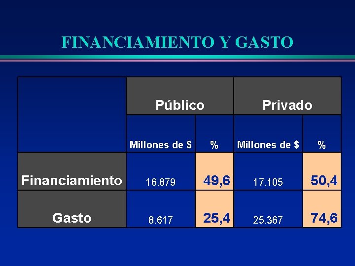 FINANCIAMIENTO Y GASTO Público Privado Millones de $ % Financiamiento 16. 879 49, 6