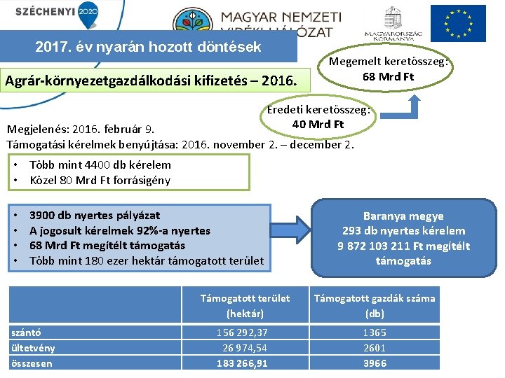 2017. év nyarán hozott döntések Agrár-környezetgazdálkodási kifizetés – 2016. Megemelt keretösszeg: 68 Mrd Ft