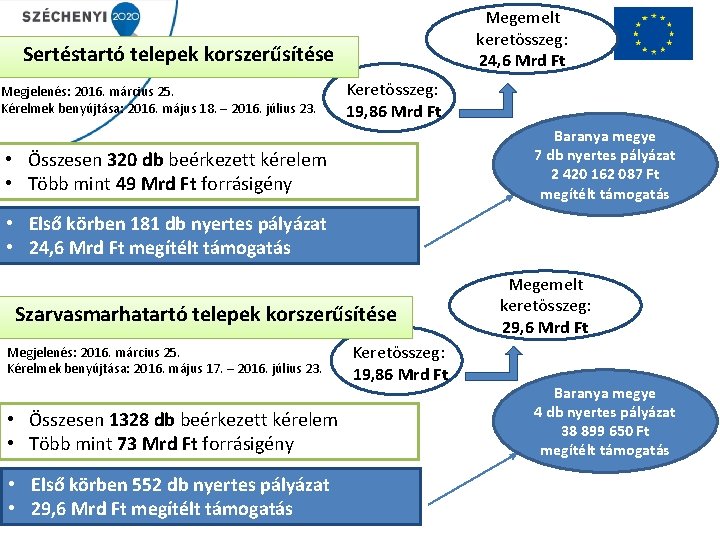 Megemelt keretösszeg: 24, 6 Mrd Ft Sertéstartó telepek korszerűsítése Megjelenés: 2016. március 25. Kérelmek