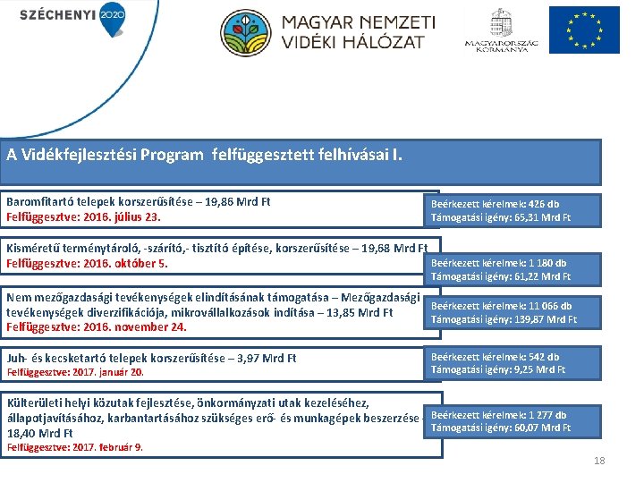 A Vidékfejlesztési Program felfüggesztett felhívásai I. Baromfitartó telepek korszerűsítése – 19, 86 Mrd Ft