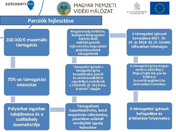 Panziók fejlesztése 200 000 € maximális támogatás 70%-os támogatási intenzitás Pályázhat ingatlan tulajdonosa és