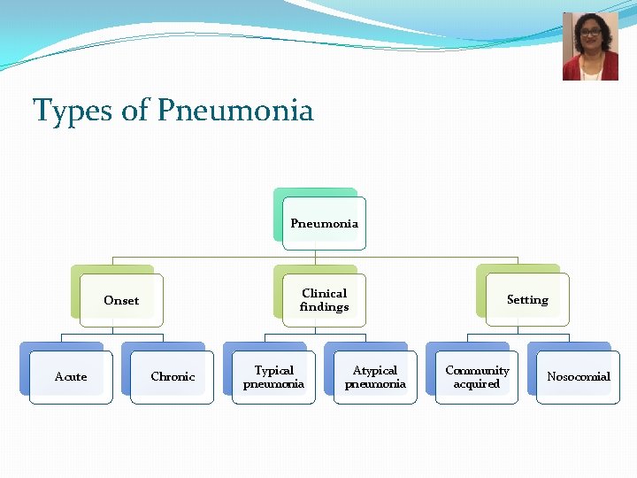 Types of Pneumonia Clinical findings Onset Acute Chronic Typical pneumonia Atypical pneumonia Setting Community