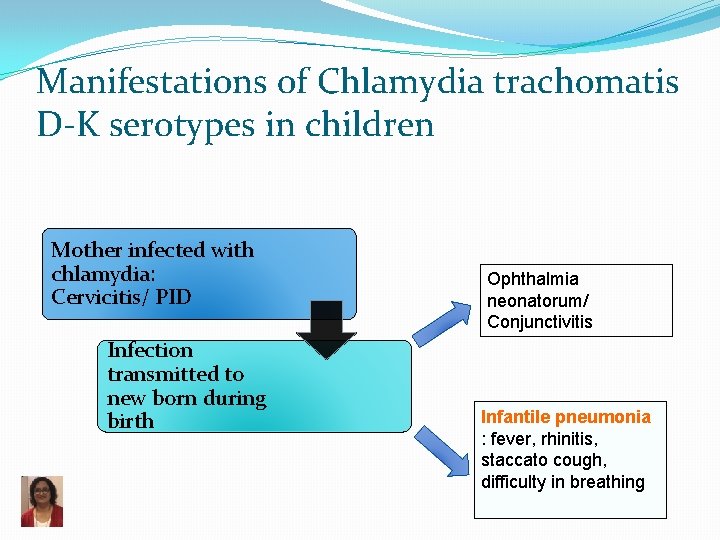 Manifestations of Chlamydia trachomatis D-K serotypes in children Mother infected with chlamydia: Cervicitis/ PID