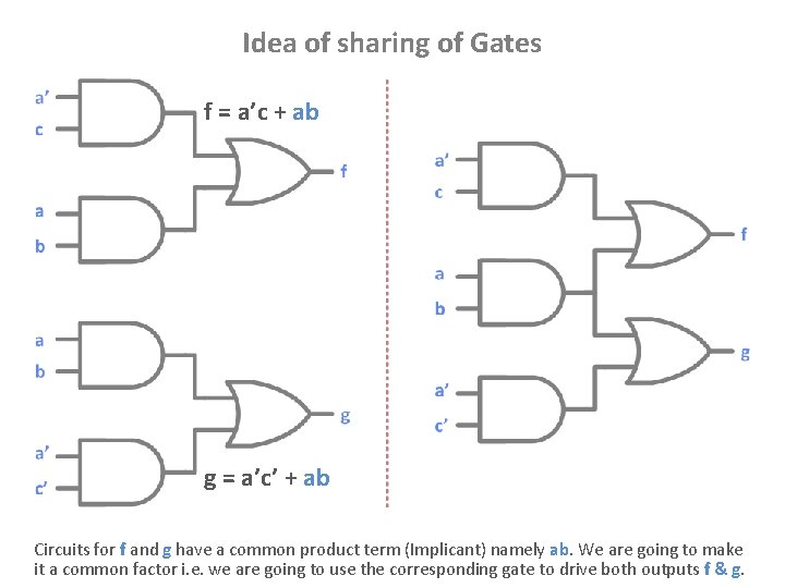Idea of sharing of Gates f = a’c + ab g = a’c’ +