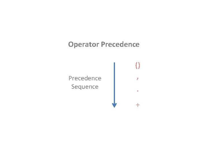 Operator Precedence () Precedence Sequence ’. + 