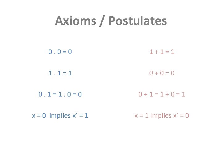 Axioms / Postulates 0. 0=0 1+1=1 1. 1=1 0+0=0 0. 1=1. 0=0 0+1=1+0=1 x
