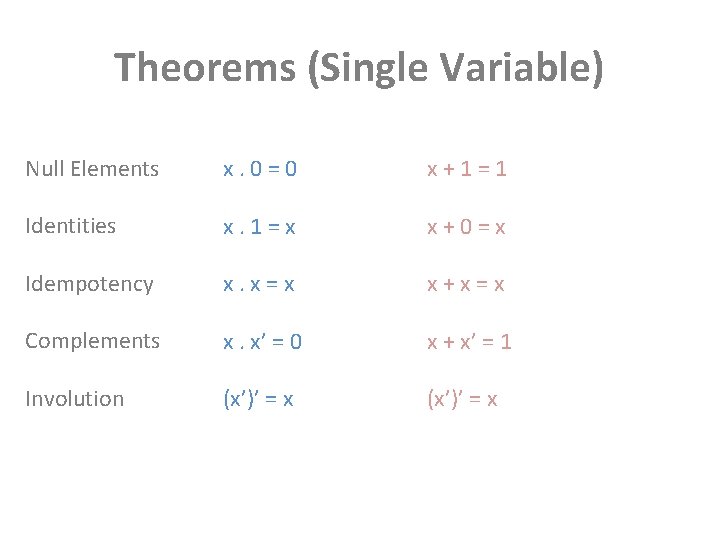 Theorems (Single Variable) Null Elements x. 0=0 x+1=1 Identities x. 1=x x+0=x Idempotency x.