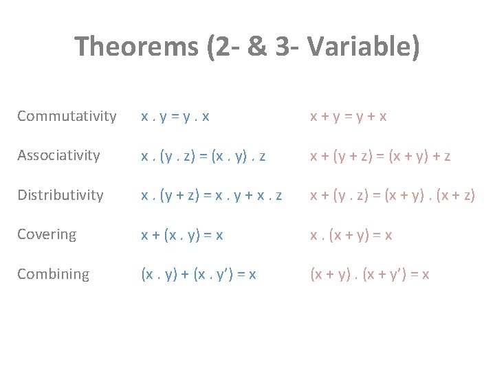 Theorems (2 - & 3 - Variable) Commutativity x. y=y. x x+y=y+x Associativity x.