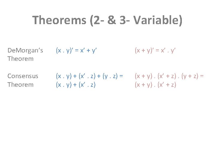 Theorems (2 - & 3 - Variable) De. Morgan’s Theorem (x. y)’ = x’