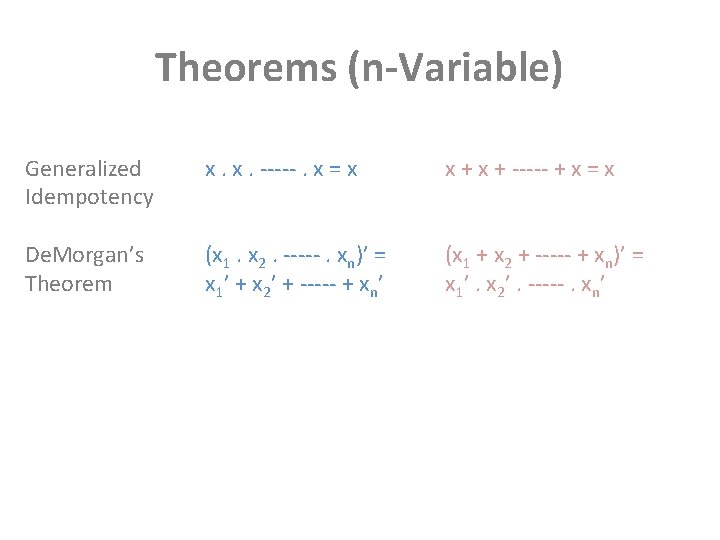 Theorems (n-Variable) Generalized Idempotency x. x. -----. x = x x + ----- +