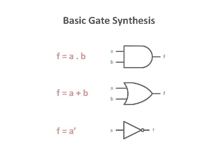 Basic Gate Synthesis f=a. b f=a+b f = a’ 