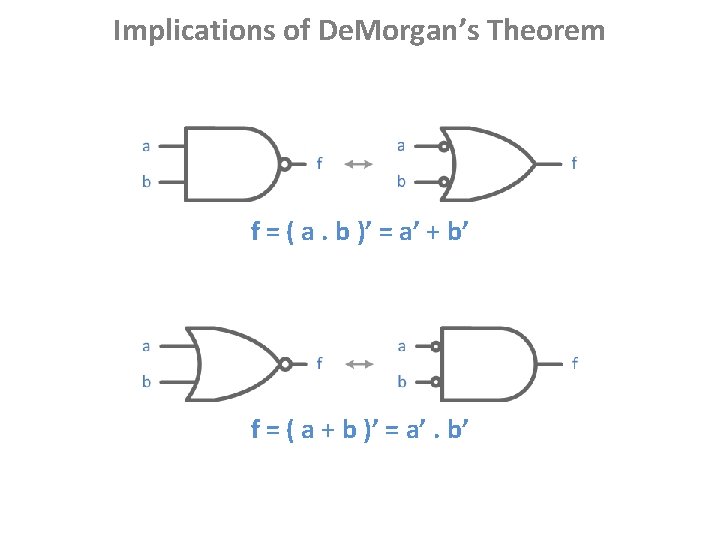 Implications of De. Morgan’s Theorem f = ( a. b )’ = a’ +