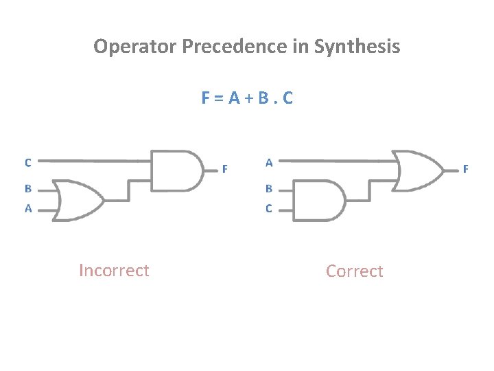Operator Precedence in Synthesis F=A+B. C Incorrect Correct 