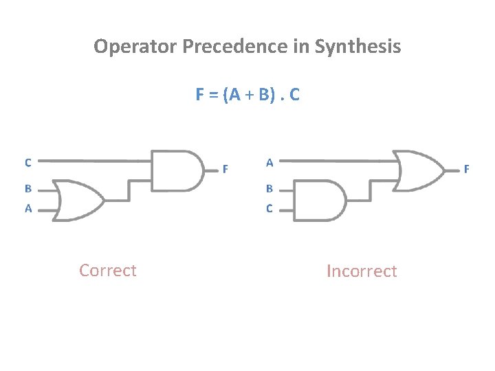 Operator Precedence in Synthesis F = (A + B). C Correct Incorrect 