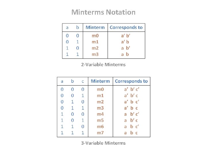 Minterms Notation 