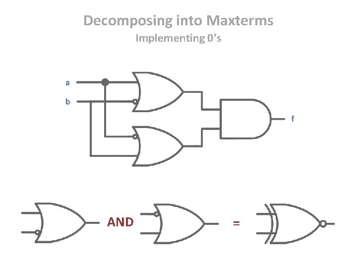 Decomposing into Maxterms Implementing 0’s AND = 