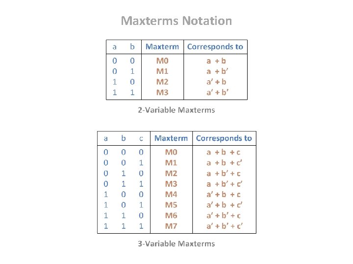 Maxterms Notation 