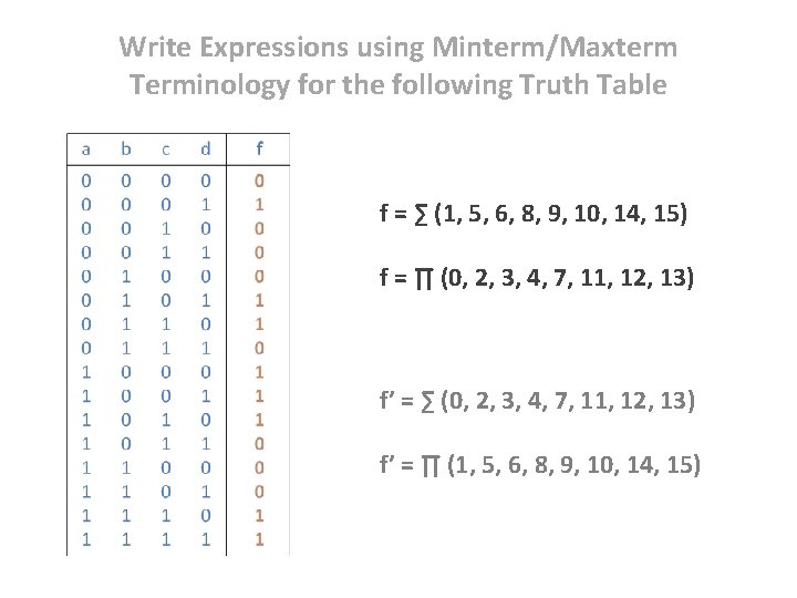 Write Expressions using Minterm/Maxterm Terminology for the following Truth Table f = ∑ (1,