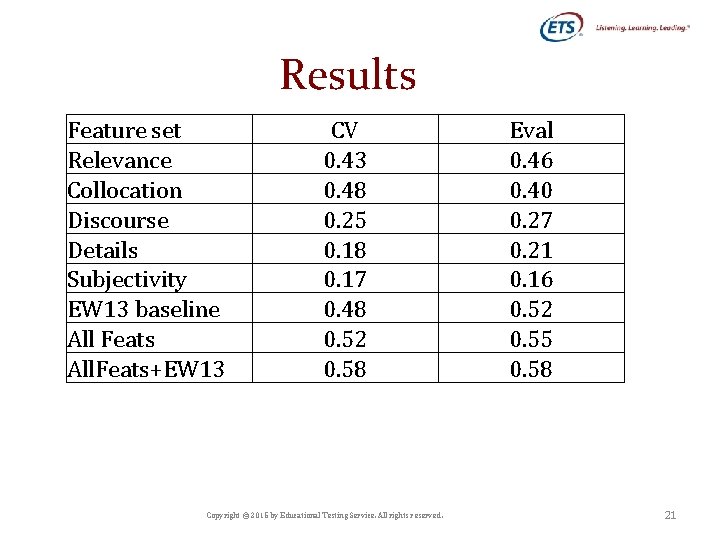 Results Feature set Relevance Collocation Discourse Details Subjectivity EW 13 baseline All Feats All.