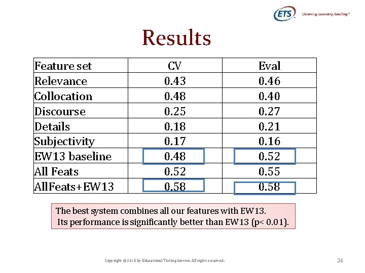 Results Feature set Relevance Collocation Discourse Details Subjectivity EW 13 baseline All Feats All.