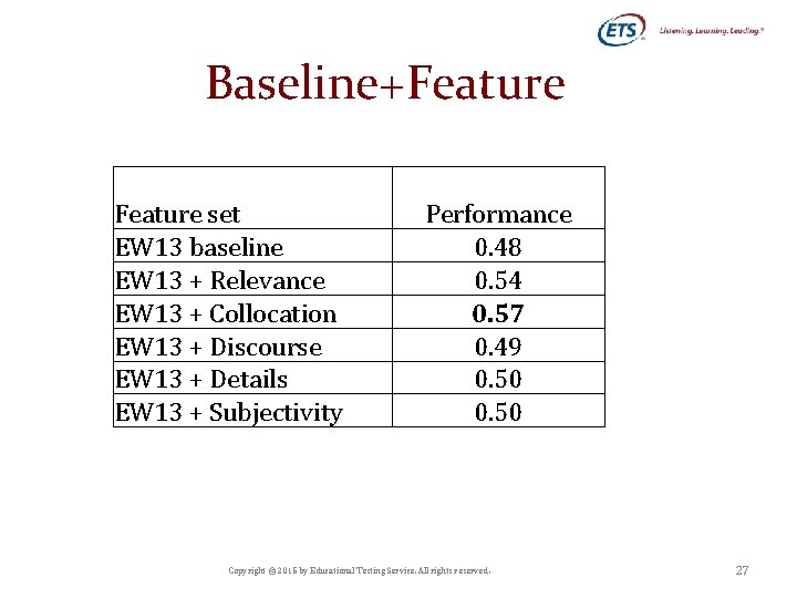 Baseline+Feature set EW 13 baseline EW 13 + Relevance EW 13 + Collocation EW