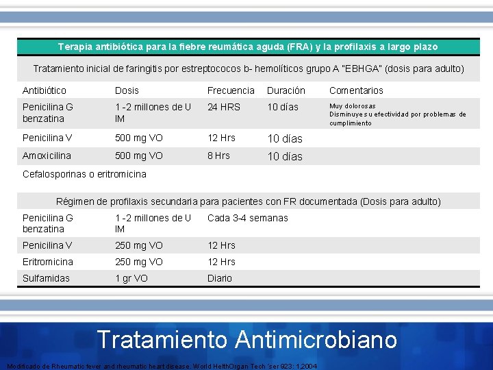 Terapia antibiótica para la fiebre reumática aguda (FRA) y la profilaxis a largo plazo