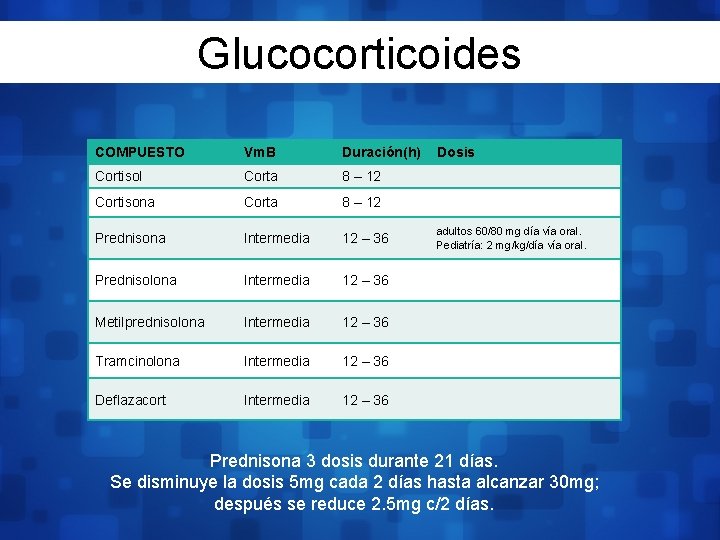 Glucocorticoides COMPUESTO Vm. B Duración(h) Cortisol Corta 8 – 12 Cortisona Corta 8 –